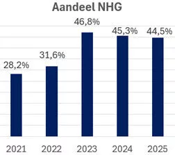 Aandeel NHG-hypotheken blijft achter