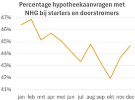 Percentage hypotheekaanvragen met NHG bij starters en doorstromers