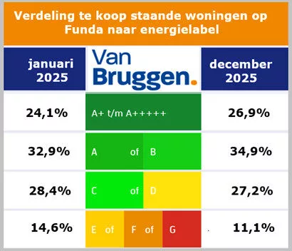 Verdeling te koop staande woningen op Funda naar energielabel