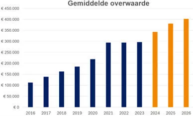 Gemiddelde overwaarde per jaar