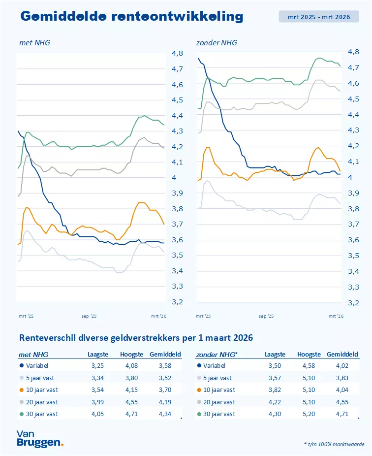 grafiek met gemiddelde renteontwikkeling, met en zonder NHG, maart 2025 - maart 2026